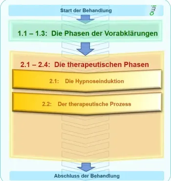 Therapeutischen Phasen: Therapeutischer Prozess - www.hypnose-hilfe.ch, Winterthur - Zürich