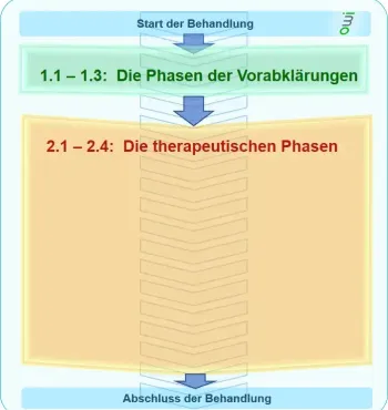 Therapeutischen Phasen der Hypnosetherapie - www.hypnose-hilfe.ch, Winterthur - Zürich