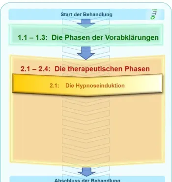 Therapeutischen Phasen Hypnosetherapie - Hypnoseinduktion - www.hypnose-hilfe.ch, Winterthur - Zürich