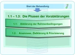 Ablauf der Hypnosetherapie, Vorgespräch, Winterthur - Zürich