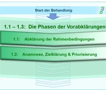 Ablauf der Hypnosetherapie, Vorgespräch, Winterthur - Zürich