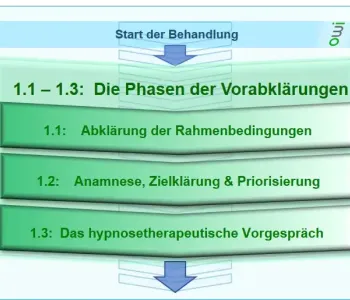 Ablauf Hypnosetherapie, Vorabklärungen - www.hypnose-hilfe.ch, Winterthur - Zürich
